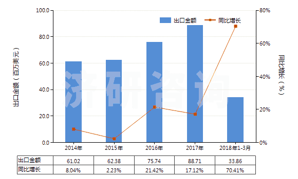 2014-2018年3月中國未混合的維生素B2及其衍生物(不論是否溶于溶劑)(HS29362300)出口總額及增速統(tǒng)計 2014-2018年3月中國未混合的維生素B2及其衍生物(不論是否溶于溶劑)(HS29362300)出口總額及增速統(tǒng)計